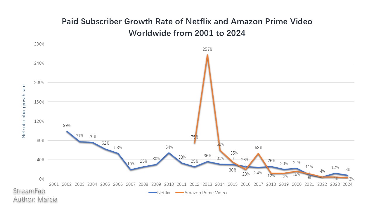 Subscribers growth rate of Netflix and Amazon Prime Video